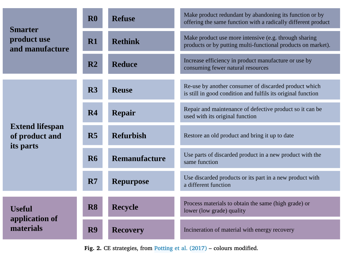 Repair as CE strategies. Source: (Morseletto, 2020)