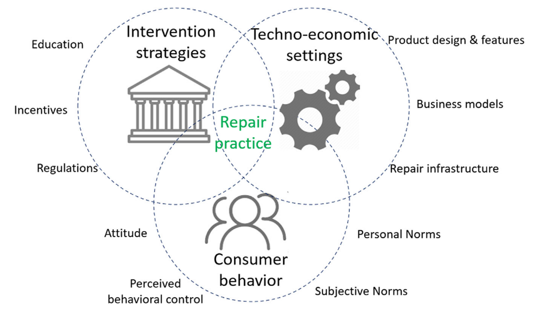 Repair practice is part of a larger production and consumption system. Source: (Parajuly et al., 2023)