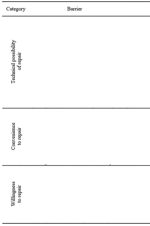 Consumer Barriers to Repair. Source: (Roskladka et al., 2023)