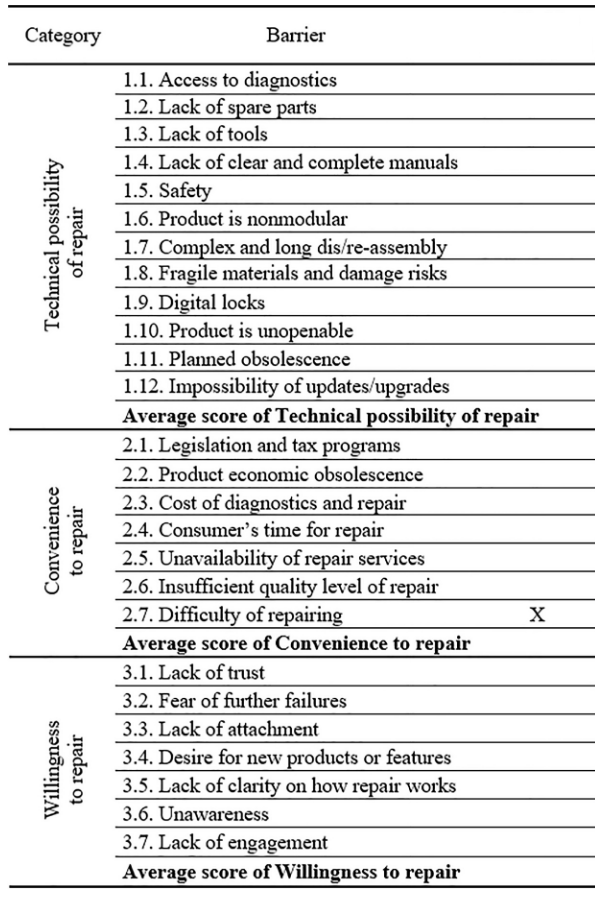 Consumer Barriers to Repair. Source: (Roskladka et al., 2023)