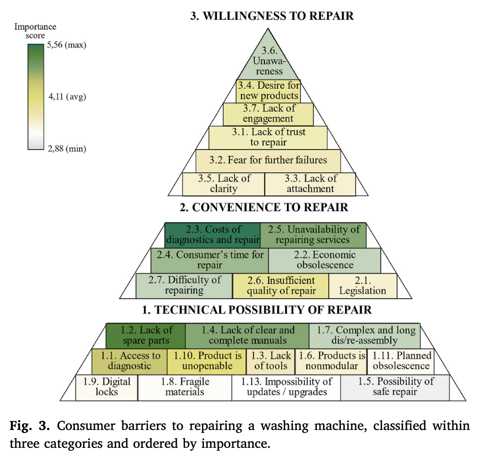 Case study (Italy): Washing machine: (Roskladka et al., 2023)
